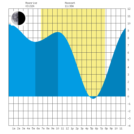 Hansville tide chart for Sunday, April 4, 2021