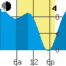 Hansville tide chart for Sunday, April 4, 2021