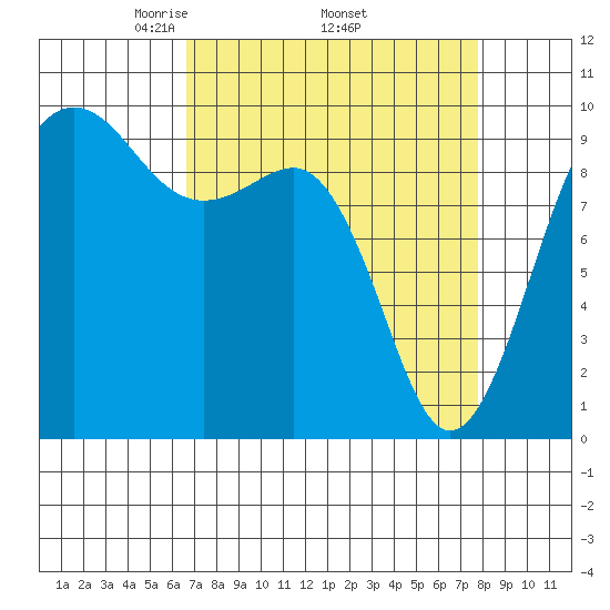 Hansville tide chart for Monday, April 5, 2021