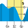 Hansville tide chart for Monday, April 5, 2021