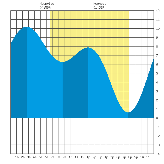 Hansville tide chart for Tuesday, April 6, 2021