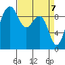Hansville tide chart for Wednesday, April 7, 2021