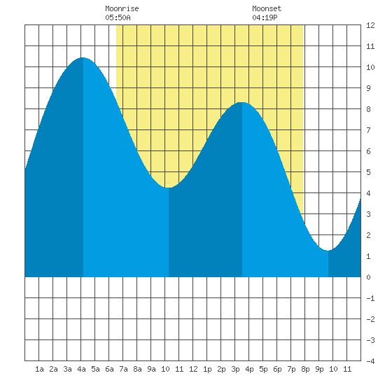 Hansville tide chart for Thursday, April 8, 2021