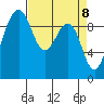Hansville tide chart for Thursday, April 8, 2021