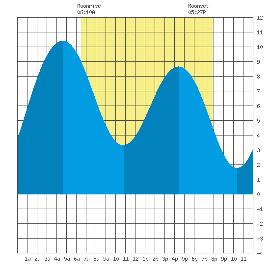 Hansville tide chart for Friday, April 9, 2021