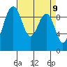 Hansville tide chart for Friday, April 9, 2021