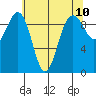 Hansville tide chart for Monday, May 10, 2021