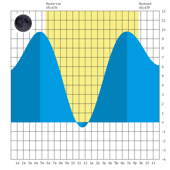 Hansville tide chart for Tuesday, May 11, 2021
