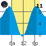 Hansville tide chart for Tuesday, May 11, 2021
