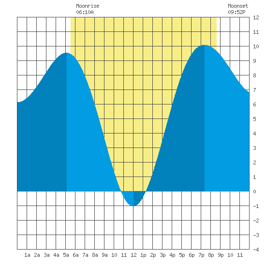 Hansville tide chart for Wednesday, May 12, 2021