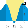 Hansville tide chart for Wednesday, May 12, 2021