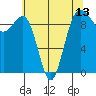 Hansville tide chart for Thursday, May 13, 2021