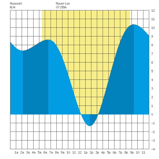 Hansville tide chart for Saturday, May 15, 2021