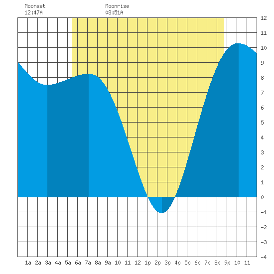 Hansville tide chart for Sunday, May 16, 2021