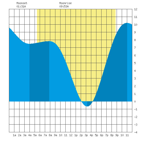 Hansville tide chart for Monday, May 17, 2021