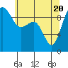 Hansville tide chart for Thursday, May 20, 2021