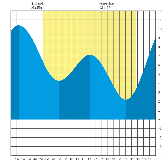 Hansville tide chart for Friday, May 21, 2021