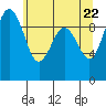 Hansville tide chart for Saturday, May 22, 2021