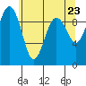 Hansville tide chart for Sunday, May 23, 2021
