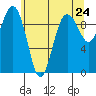 Hansville tide chart for Monday, May 24, 2021