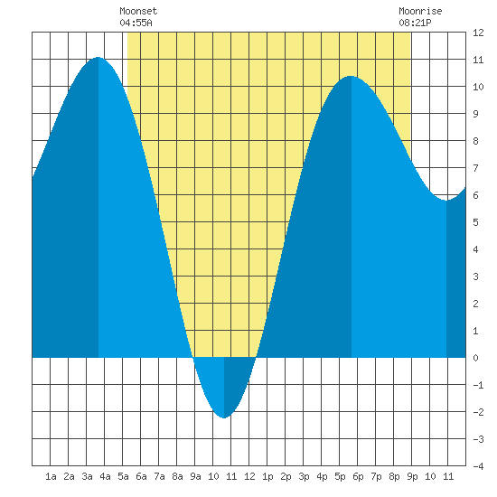Hansville tide chart for Tuesday, May 25, 2021