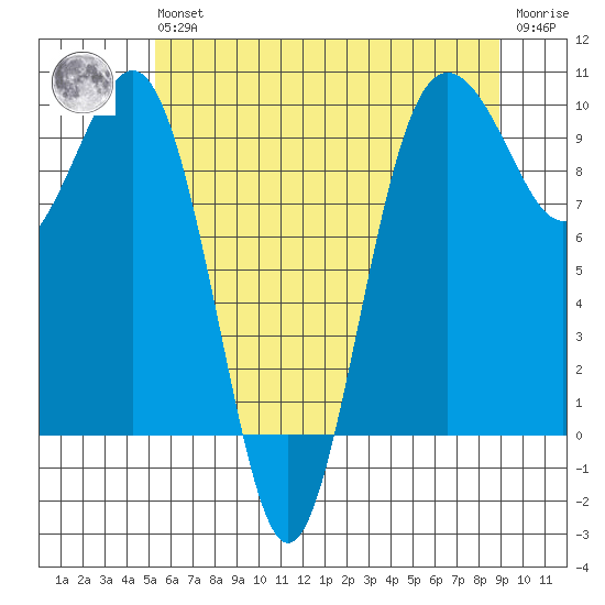 Hansville tide chart for Wednesday, May 26, 2021