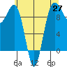 Hansville tide chart for Thursday, May 27, 2021