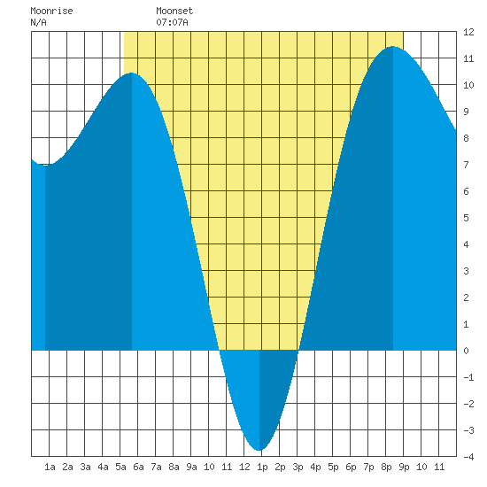 Hansville tide chart for Friday, May 28, 2021