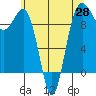 Hansville tide chart for Friday, May 28, 2021