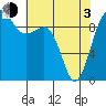 Hansville tide chart for Monday, May 3, 2021
