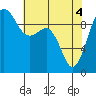 Hansville tide chart for Tuesday, May 4, 2021