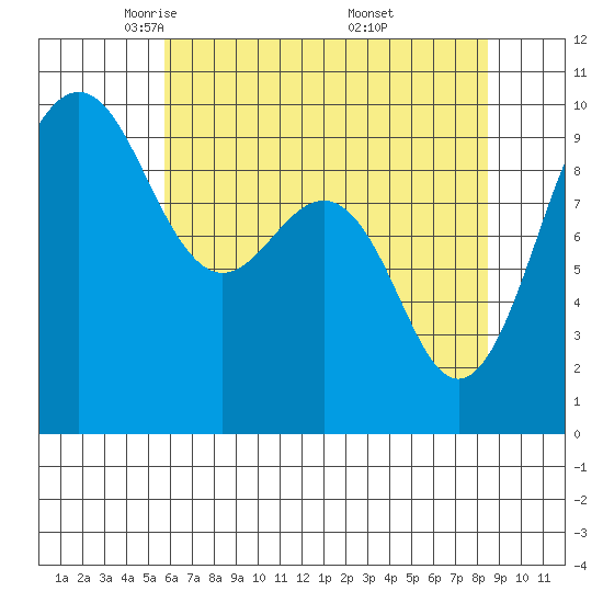 Hansville tide chart for Wednesday, May 5, 2021