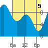 Hansville tide chart for Wednesday, May 5, 2021