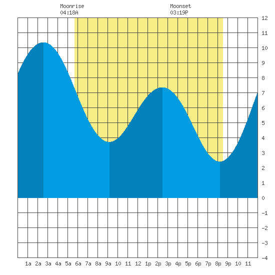 Hansville tide chart for Thursday, May 6, 2021