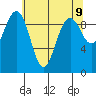 Hansville tide chart for Sunday, May 9, 2021
