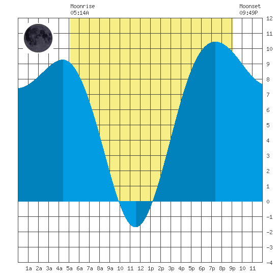 Hansville tide chart for Thursday, June 10, 2021
