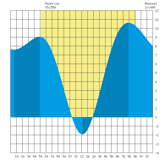 Hansville tide chart for Friday, June 11, 2021
