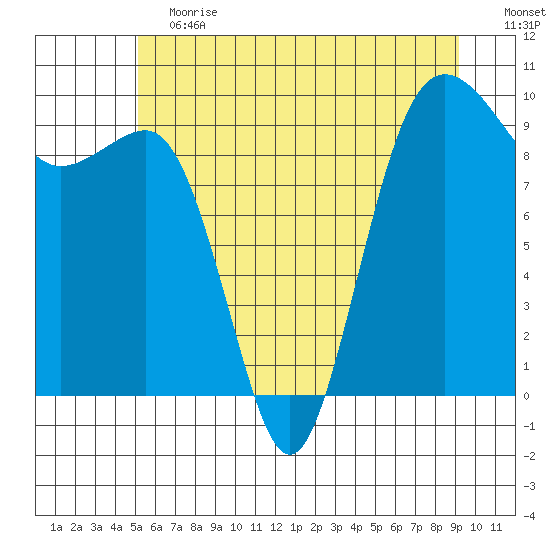 Hansville tide chart for Saturday, June 12, 2021