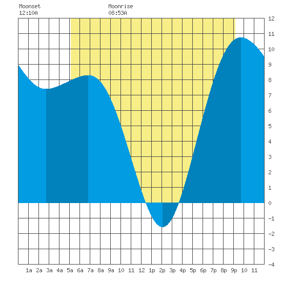 Hansville tide chart for Monday, June 14, 2021