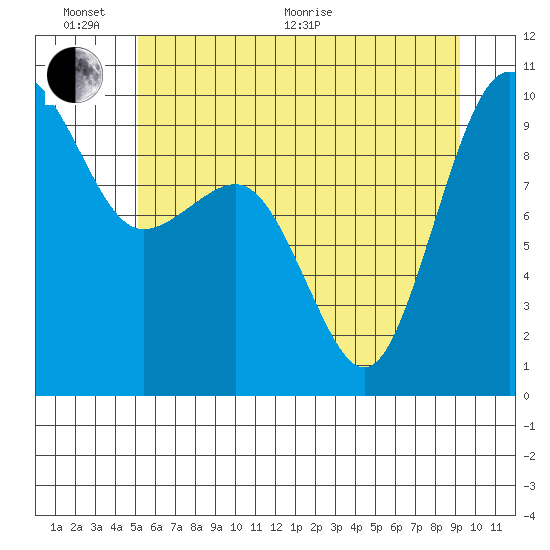 Hansville tide chart for Thursday, June 17, 2021