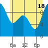 Hansville tide chart for Friday, June 18, 2021