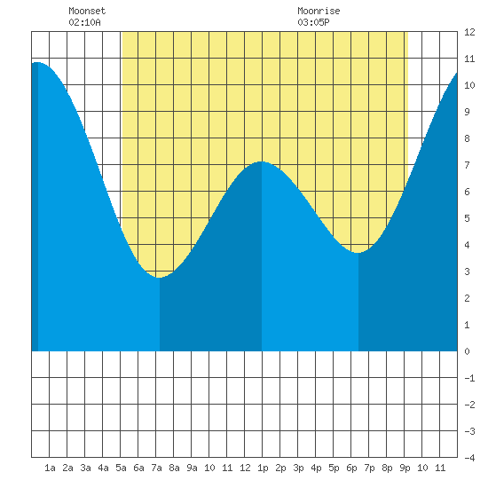 Hansville tide chart for Saturday, June 19, 2021