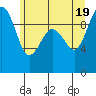 Hansville tide chart for Saturday, June 19, 2021