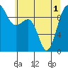 Hansville tide chart for Tuesday, June 1, 2021