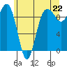 Hansville tide chart for Tuesday, June 22, 2021