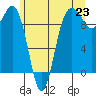 Hansville tide chart for Wednesday, June 23, 2021