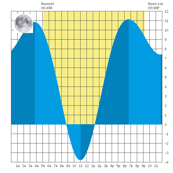 Hansville tide chart for Thursday, June 24, 2021