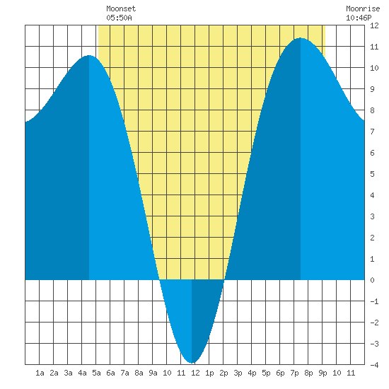 Hansville tide chart for Friday, June 25, 2021