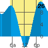 Hansville tide chart for Saturday, June 26, 2021