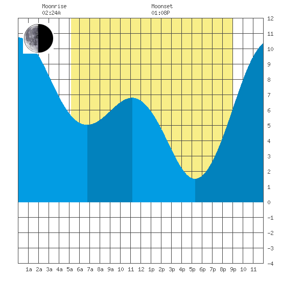 Hansville tide chart for Wednesday, June 2, 2021